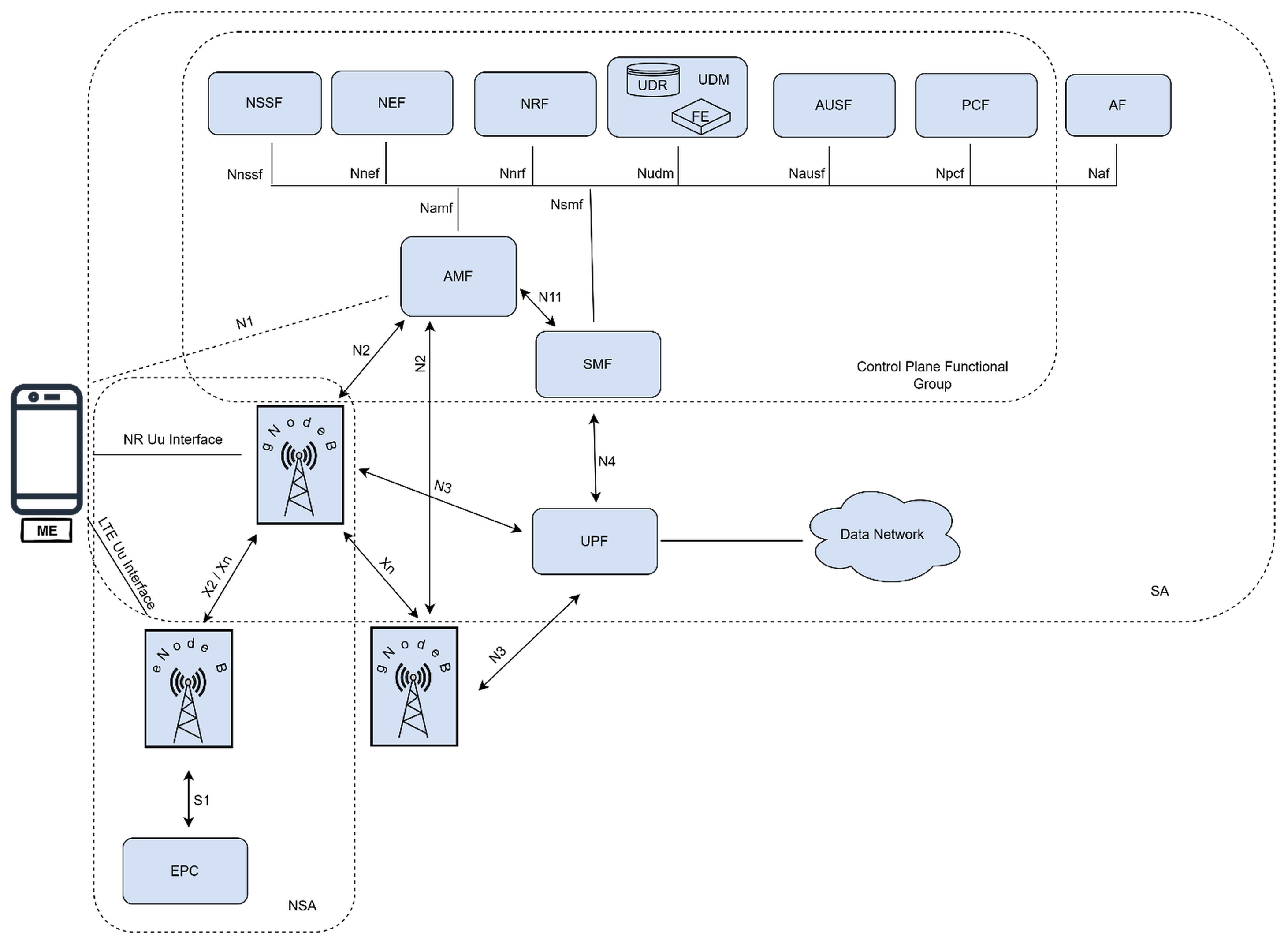 5G Architecture Diagram